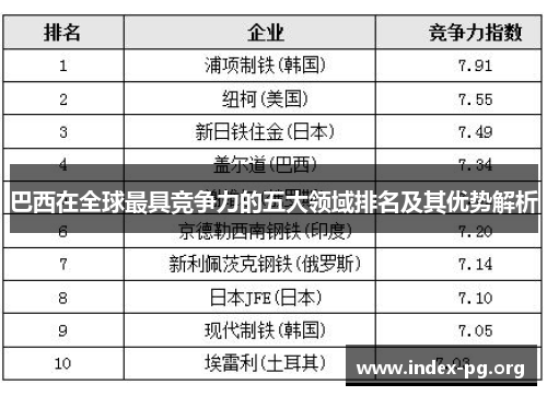 巴西在全球最具竞争力的五大领域排名及其优势解析 巴西在全球最具竞争力的五大领域排名及其优势解析